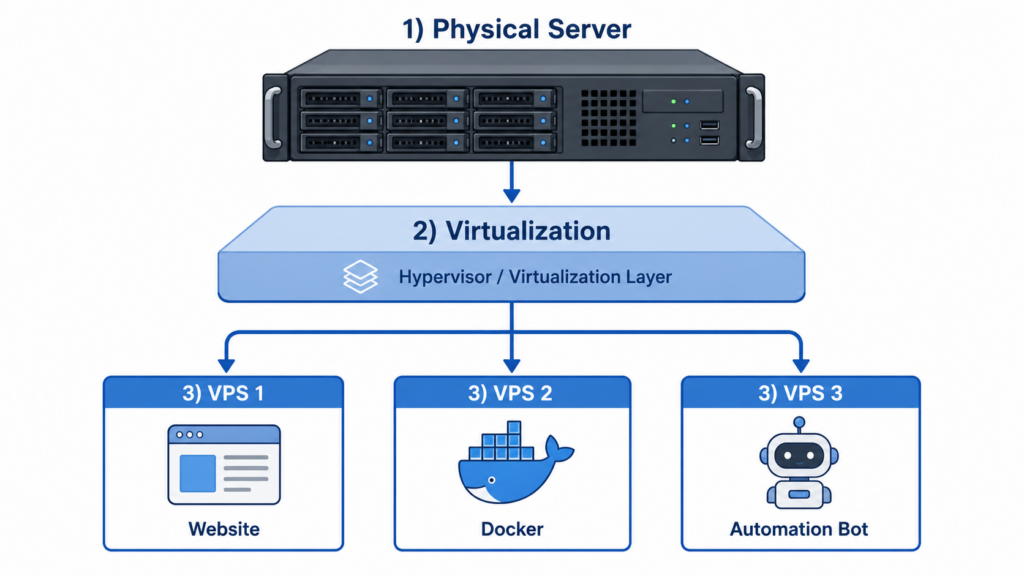 Minh họa VPS là máy chủ ảo riêng được chia từ máy chủ vật lý